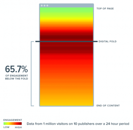 chartbeat-fold-chart-orig-e1407182758600